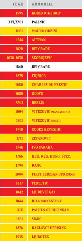Table of the ratio between the lion Gules and the lion Or in the work ‘The Arms of Macedonia’ by academician Aleksandar Matkovski